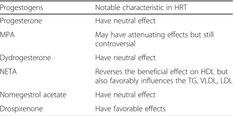 Table 3 Specific characteristics of the progestogens in HRT