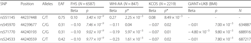 Table 1 Main association results of leg lean mass at 6p21.1