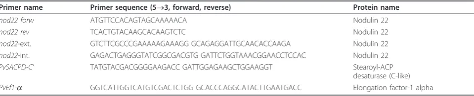 Table 1 Sequences of primers used for RT-PCR and qRT-PCR.