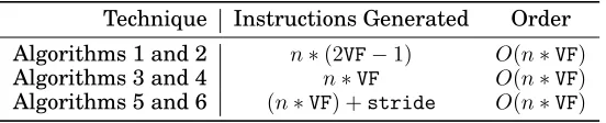 Table I: Time complexity (number of generated instructions) of SIMD interleaving and deinter-leaving code generated by the proposed techniques, for a group of n accesses at a shared strideof stride elements.
