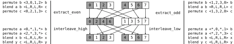 Fig. 9: Primitive operations of Nuzman et al. extract even and extract odd extract in-ordereven or odd indexed lanes from two source registers