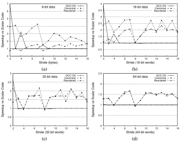 Fig. 10: Speedup over scalar code for a single strided read (gather).