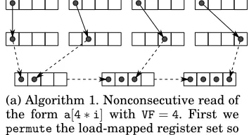 Fig. 2: Vectorizing interleaved access using mapped register sets.