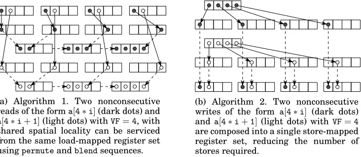 Fig. 3: Using shared load-mapped/store-mapped register sets to exploit spatial locality.