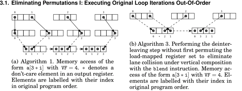 Fig. 4: Effect of reordering original loop iterations to match data layout.