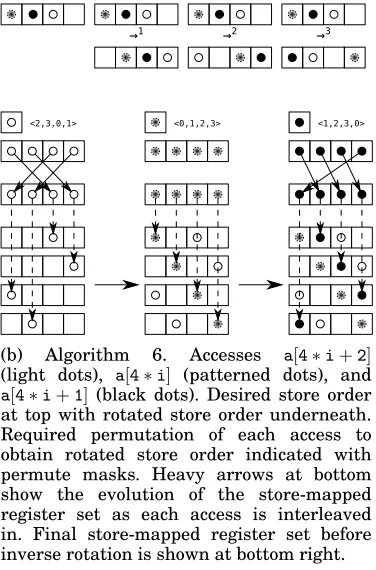 Fig. 5: Simultaneously resolving lane collisions for an entire vectorized access group