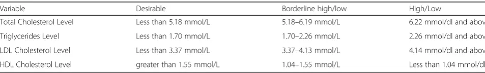 Table 1 The category of Total Cholesterol, Triglycerides Level, HDL Cholesterol and LDL Cholesterol level