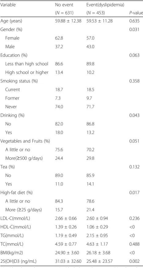 Table 2 Characteristics of the study population by dyslipidemiastatus