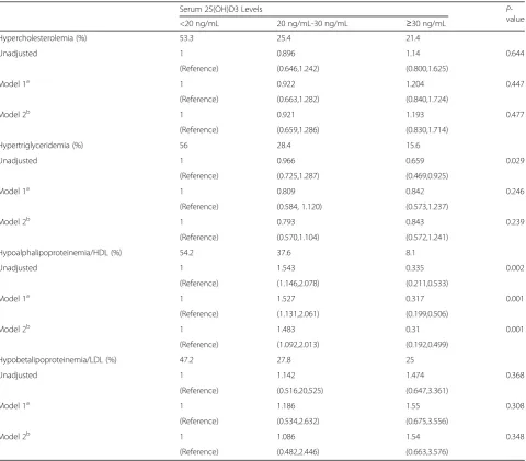 Table 3 The correlation between serum 25(OH) D3 concentrations and serum lipids