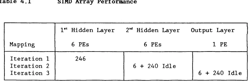 Table 4.1 SIMD Array Performance