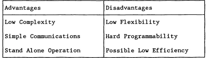 Table 5.2 SIMD Array Properties