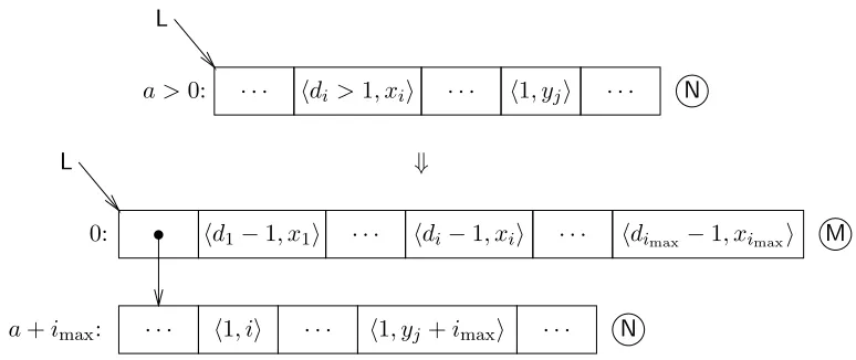 Figure 6: Lambda lifting a sub-graph, N, which contains imax distinct free variables.