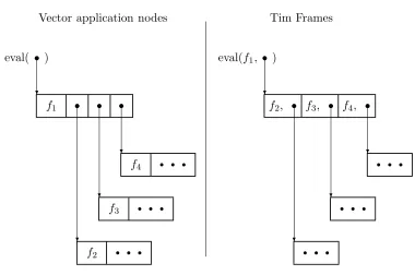 Figure 1: Tim’s frames and vector applications are isomorphic.