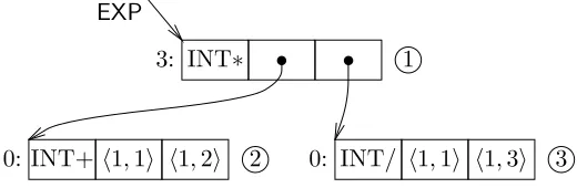 Figure 2: A node in Common Graphical Form.