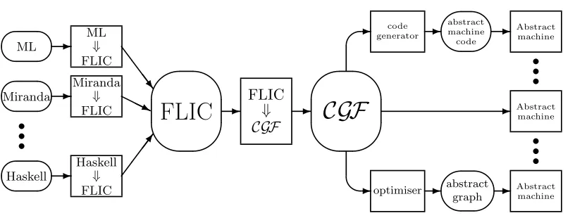 Figure 4: CGF can be used for compilation in conjunction with FLIC to provide a routefrom many high level languages to many abstract machines.