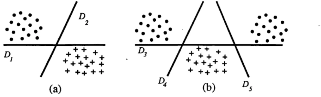 Figure  2.9:  Which  are  the  better  splits?.