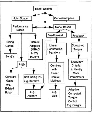 Fig. 1.1 Control of robotic manipulators