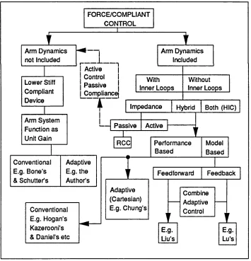 Fig. 1.2 Force control category