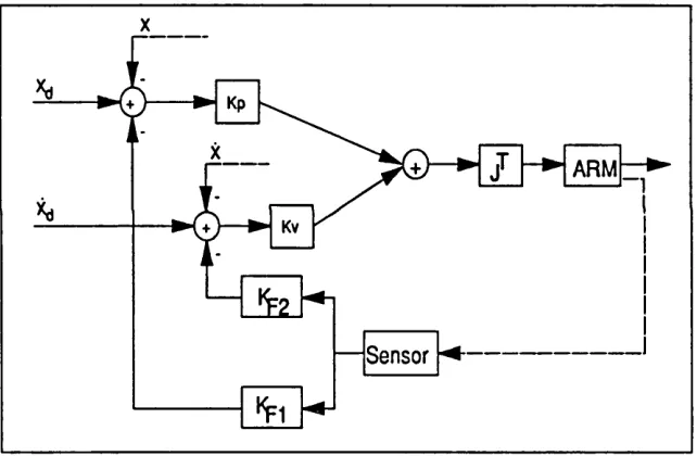 Fig. 13 Impedance force control scheme