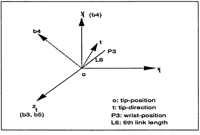 Fig. US Calculate last three joint angles