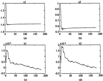 Fig. 3.2 Approximate RLS results with large initial deviation