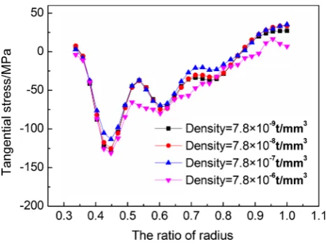 Fig. 8 Effect of step time on calculation time