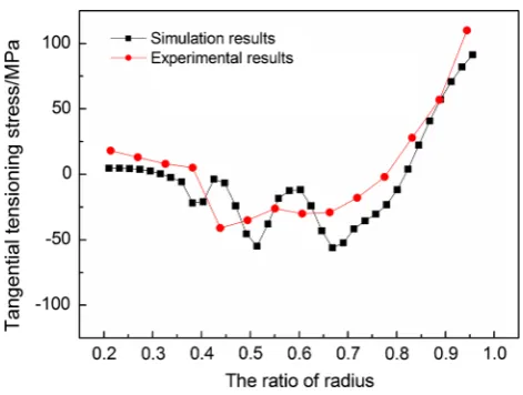 Fig. 11 Contrast between the simulation and the measured result
