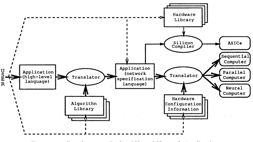 Figure 2.2: Development Cycle of Neural Network Applications
