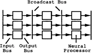 Figure 3.4: Multi-bus Back-propagation Algorithm Implementation