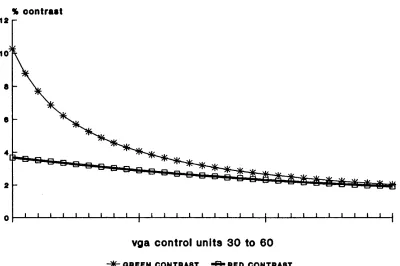 Figure 3.2. Contrast between adjacent vga control units for the red (bottom) and green (top) phosphors
