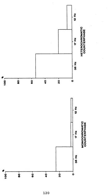 Figure 4.1. Counterphase letters experiment 1. Error data for tachistoscopic presentation