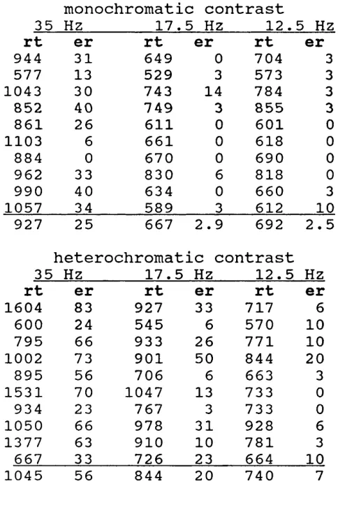 Table 4.1. Counterphase letters experiment 1.Time to read 2 0 letters in seconds; dashes —  subject 