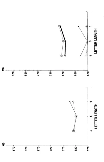 Figure 5.11. Experiment 5: Letter length effects forreaction times. Left: words (solid lines) vs nonwords(broken lines)
