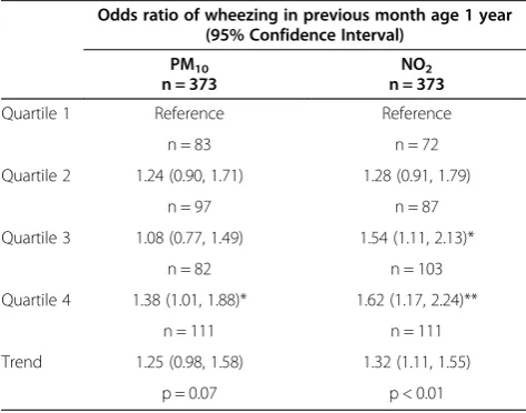 Table 2 Exposure to air pollutants (previous year, overall) and risks of wheezing