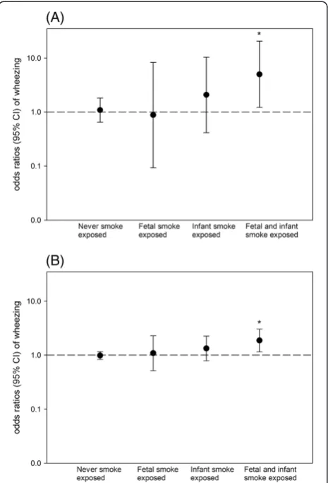 Figure 2 Exposure to air pollutants PM10 (A), NO2 (B), tobaccosmoke and wheezing. Values are overall odds ratios (95%confidence interval) from generalized estimating equation modelsbased on average air pollution levels from birth until the age of3 years wi