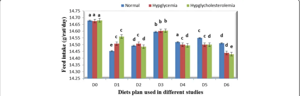 Fig. 1 Feed intake (g/rat/day) in different studies with different diets