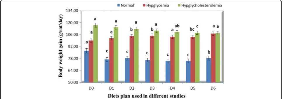 Fig. 2 Water intake (mL/rat/day) in different studies with different diets