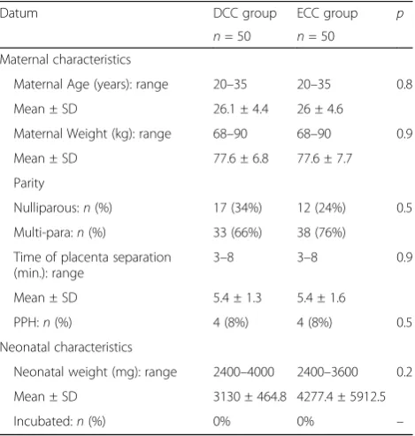 Table 1 Clinical characteristics of both mothers and newbornsin the DCC and ECC groups