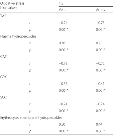 Table 4 Correlations between cord serum triglycerides andoxidative stress biomarkers