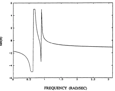 Fig. The phase angle characteristic of the target transfer function.