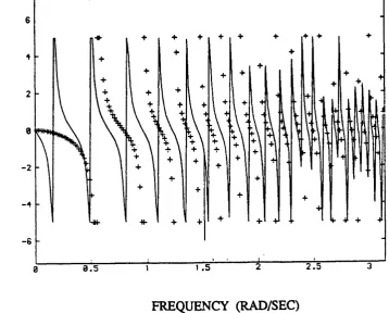 Fig. 5.3 Cascade of identical filters matching at co=1.5 rad/sec