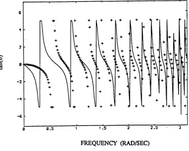 Fig. 5.5 Cascade of identical filters matching at ©=3.0 rad/sec