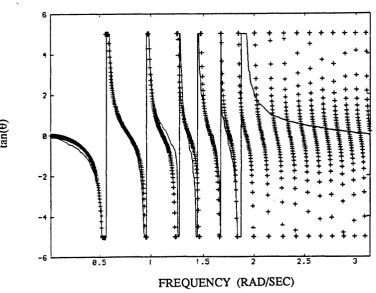 Fig. 5.7 Magnitude of the cross spectrum of the output of the filter in Fig. 5.6 with white noise input.