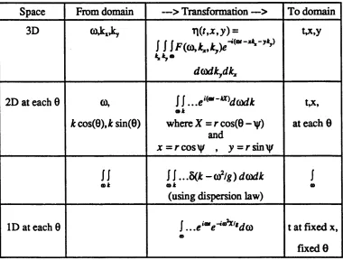 Table 2.1—> Transformation —>To domain
