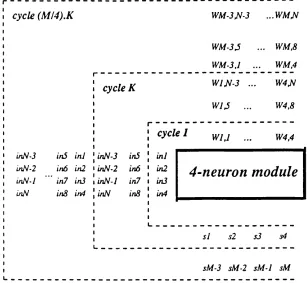 Figure 2.8: Data flow through a 4-neuron unit.