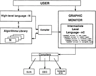 Figure 3.2: Structure of the Pygmalion Neural Programming Environment.