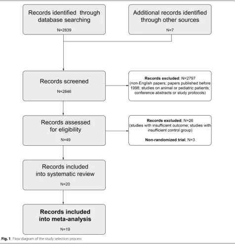 Fig. 1 Flow diagram of the study selection process