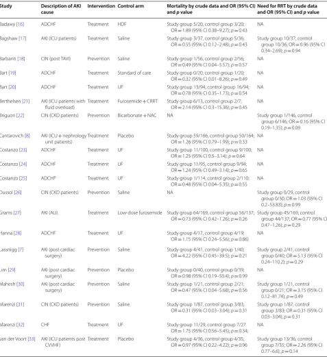 Table 2 Systematic review of studies on furosemide and the outcome