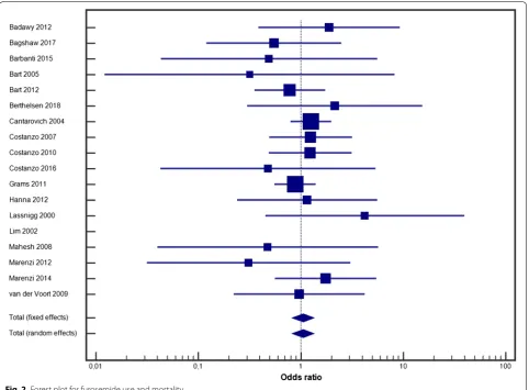 Fig. 2 Forest plot for furosemide use and mortality
