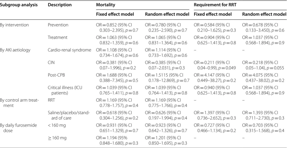 Table 3 Subgroup analyses